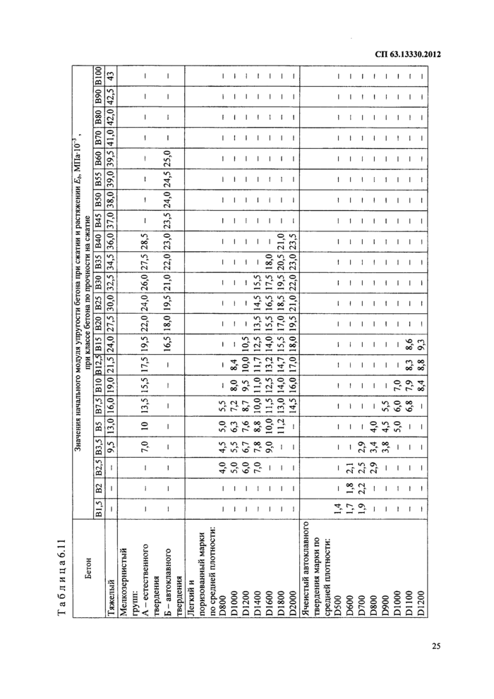 Анкеровка арматуры в бетоне сп 63.13330.2012 таблица